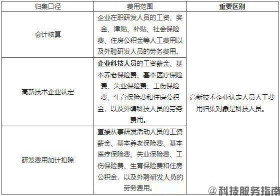 【國家】研發(fā)費用三個歸集口徑的比較及高新技術(shù)企業(yè)認(rèn)定研發(fā)費用歸集詳解