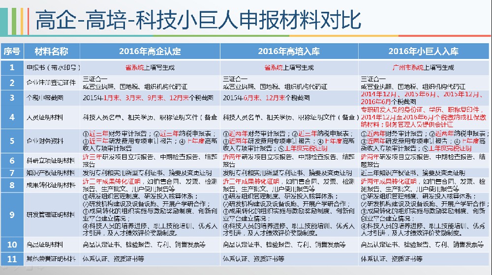 【干貨】一張圖，了解高企-高培-科技小巨人申報材料