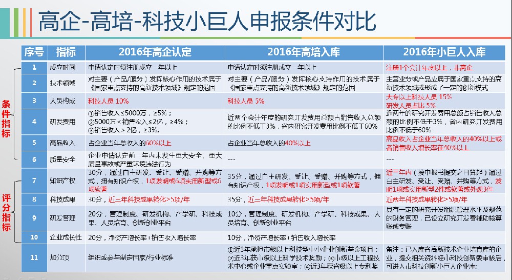 【干貨】一張圖，了解高企-高培-科技小巨人申報條件