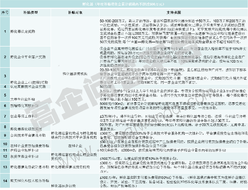 國級孵化器的補助獎勵有哪些？高企問答平臺