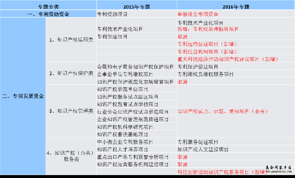 廣州市專利工作專項資金政策解讀