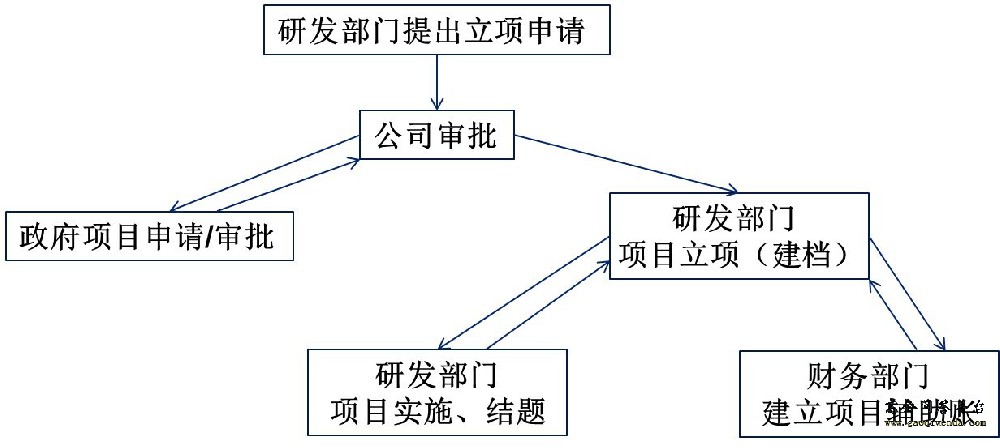 申報高新技術企業如何做好立項(RD)？企業申報高新技術企業時，科技項目如何做好立項?