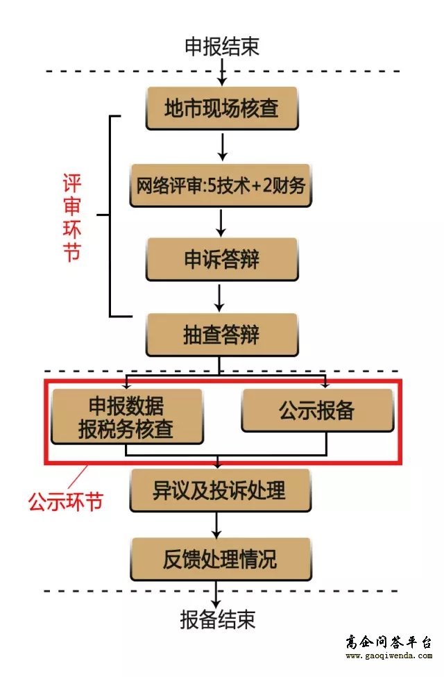 2017年最新廣東省高新技術企業認定工作流程