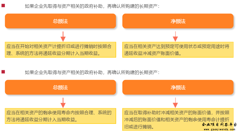 關于與資產相關的政府補助