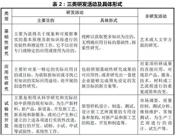 正確理解和把握研發費用加計扣除政策