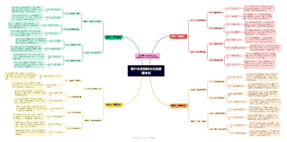管理篇：客戶關系矩陣與分層管理體系